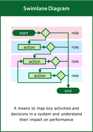 Image of the ‘value stream mapping’ tool card