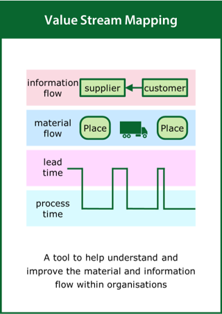 Image of Value Stream Mapping card