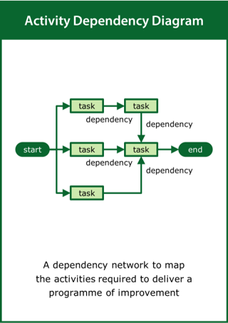 Image of Activity Dependency Diagram card