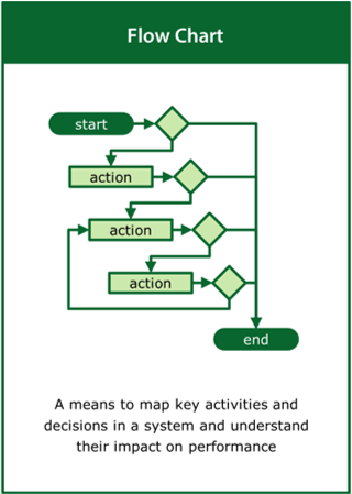 Image of the ‘flow chart’ tool card