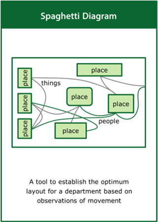 Image of the ‘spaghetti diagram’ tool card