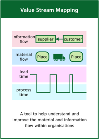 Image of the ‘value stream mapping’ tool card