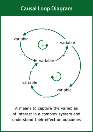 Image of Causal Loop Diagram card