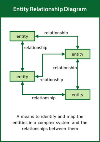 Image of Entity Relationship Diagram card