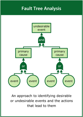 Image of the ‘fault tree analysis’ tool card
