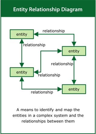 Image of the ‘entity relationship diagram’ tool card