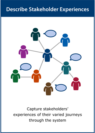 Image of the ‘describe stakeholder experiences’ activity card