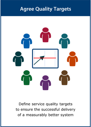 Image of the ‘agree quality targets’ activity card