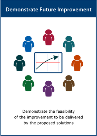 Image of the ‘demonstrate future improvement’ activity card