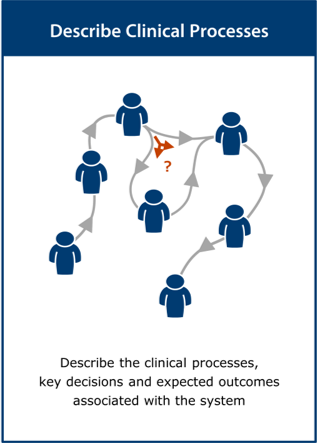 Image of the ‘describe clinical processes’ activity card