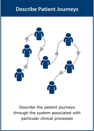 Image of the ‘describe patient journeys’ activity card