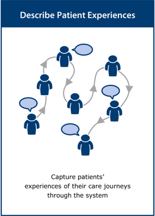 Image of the ‘describe patient experiences’ activity card