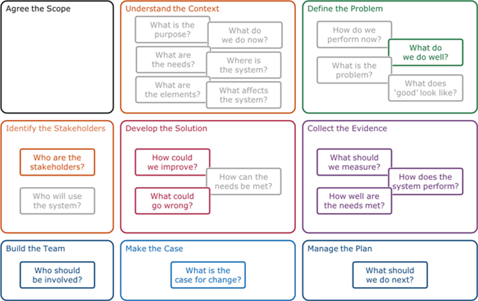 Schematic of an improvement canvas, with various prompting questions associated with each of the improvement strands for the deliver stage