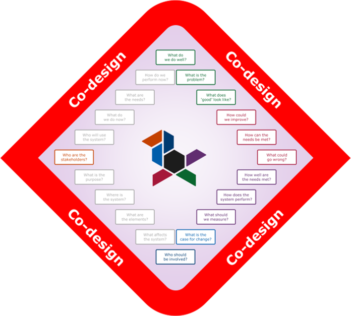 Picture of a diamond representing the questions associated with the co-design stage