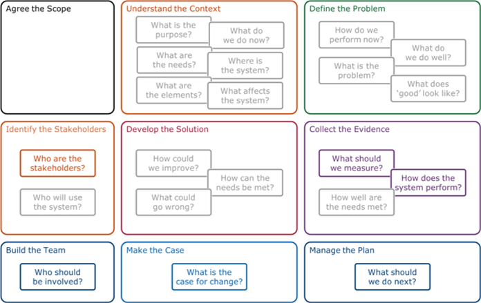 Schematic of an improvement canvas, with various prompting questions associated with each of the improvement strands for the sustain stage