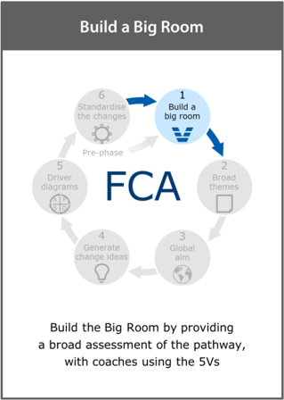 Image of the ‘build a big room’ framework card