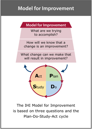 Image of the ‘model for improvement’ framework card