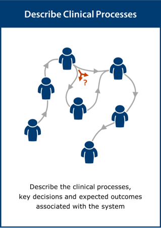Image of Describe Clinical Processes card