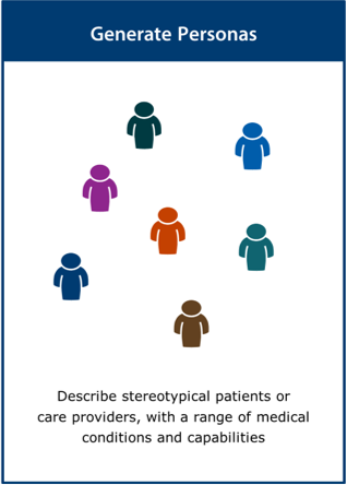 Image of the ‘generate personas’ activity card