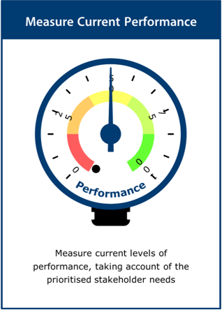 Image of the ‘measure current performance’ activity card