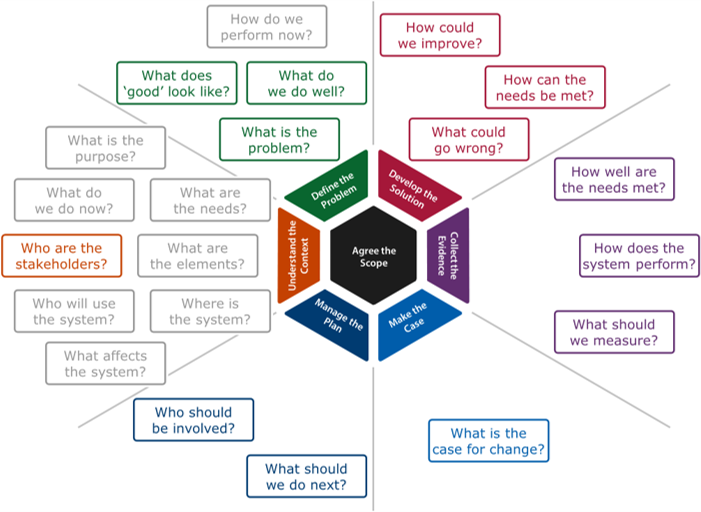 Diagram linking the improvement questions to the improvement strands for the co-design stage