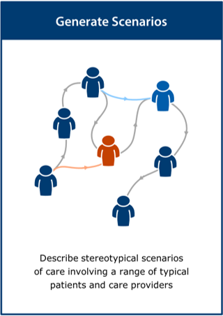 Image of the ‘generate scenarios’ activity card
