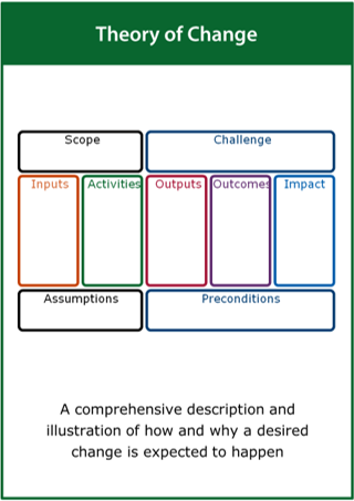 Image of the ‘theory of change’ tool card