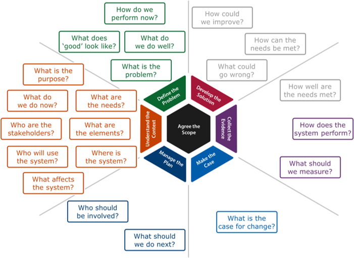 Diagram linking the improvement questions to the improvement strands for the understand stage