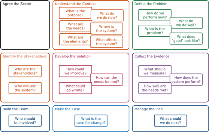 Schematic of an improvement canvas, with various prompting questions associated with each of the improvement strands