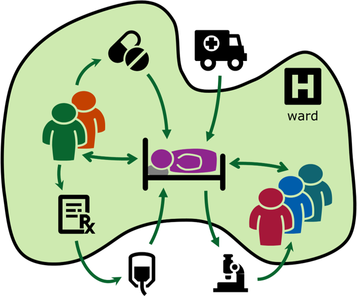 Schematic of a patient being treated in a hospital showing the boundary of the system and interactions between the people and other elements
