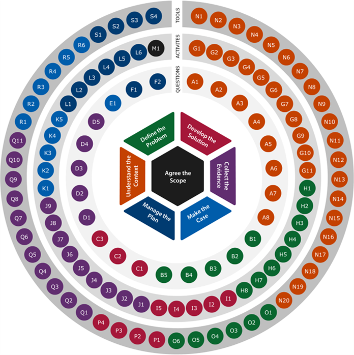 Concentric rings diagram for engineering better care, showing all of the possible questions, activities and tools
