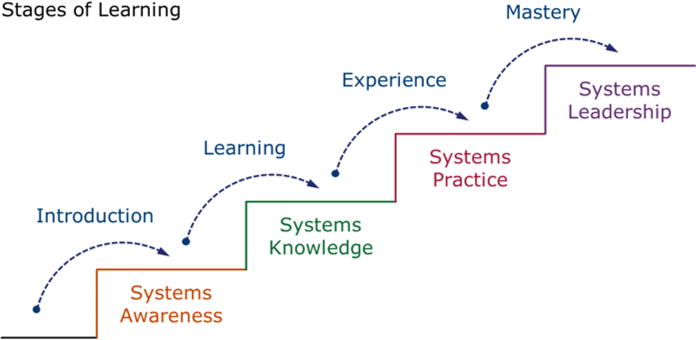 Diagram illustrating the stages of learning from systems awareness and systems knowledge to systems practice and systems leadership